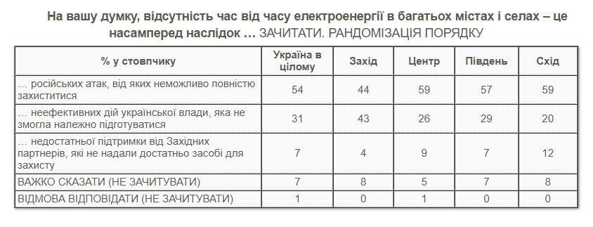 Результаты опроса КМИС по причине отключений электроэнергии