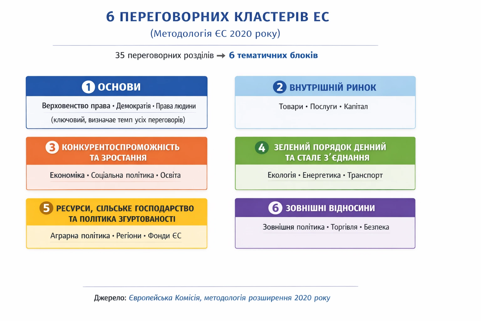 Иллюстрация шести кластеров ЕС