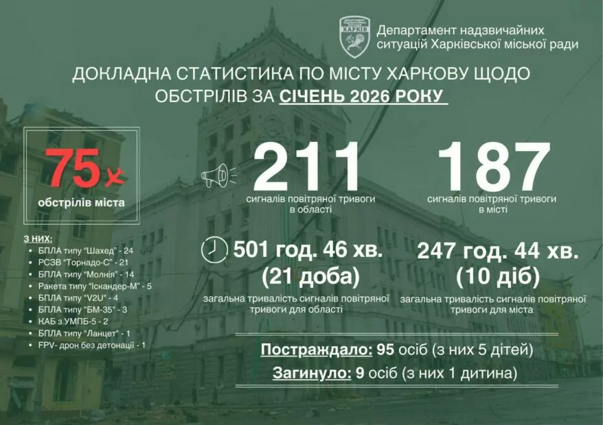 Статистика обстрелов Харькова за январь 2026 года